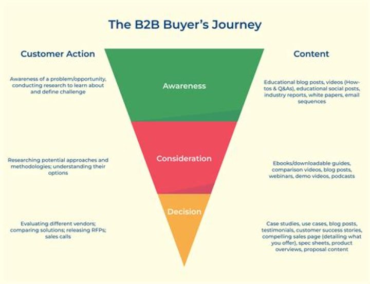 What is B2B buyer?