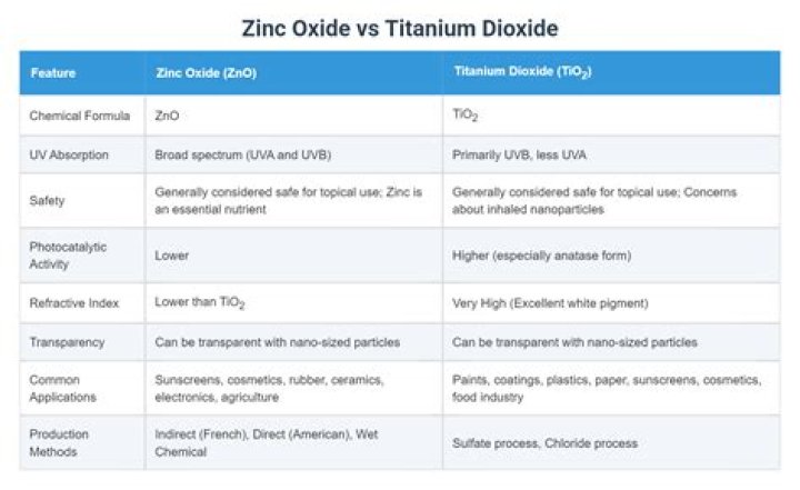 What is better titanium dioxide or zinc oxide?
