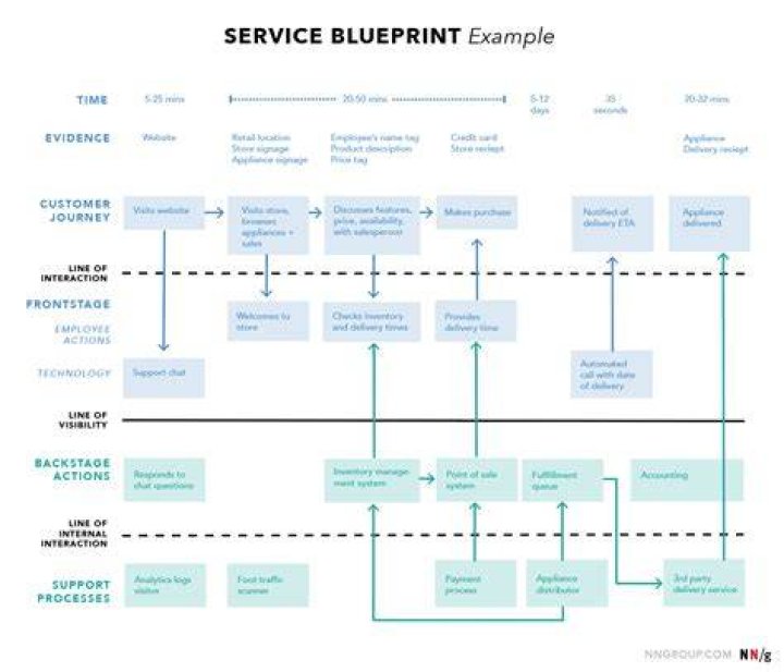 What is blueprint explain with example?