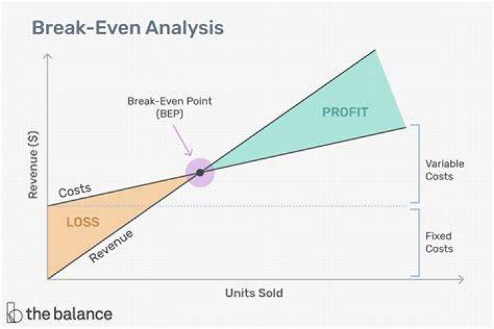 What is break even in operations management?