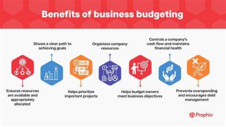 What is budgeting and what are the benefits of budgeting?