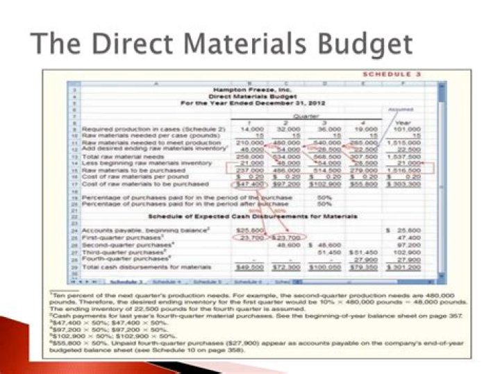 What is budgeting in managerial accounting?