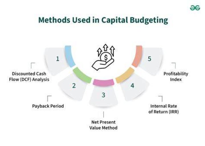 What is capital budgeting used for?