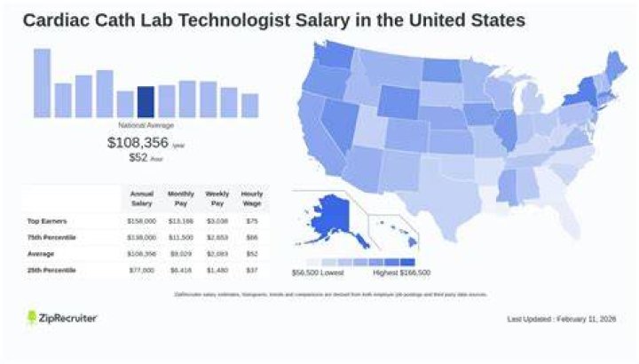 What is cath lab technician salary?