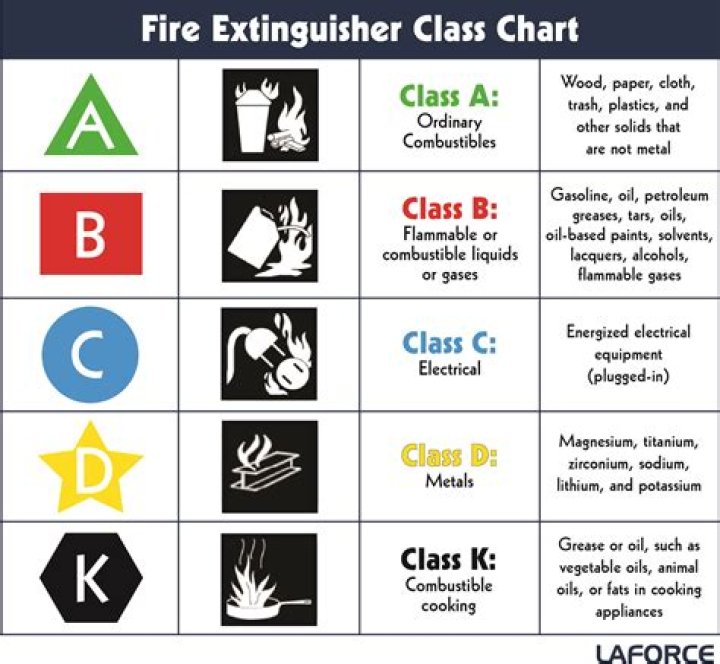 What is class A fire hazard?