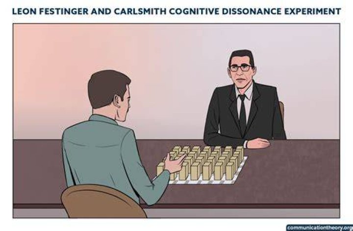 What is cognitive dissonance Festinger?