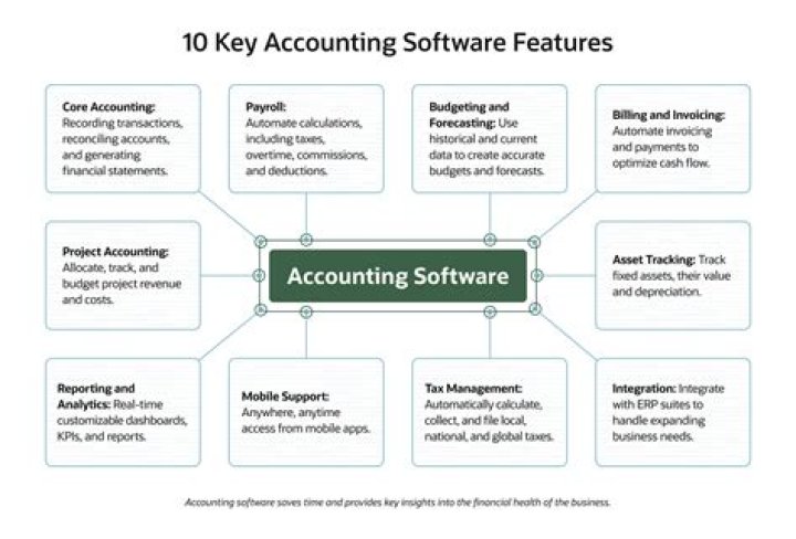 What is commercial accounting software?