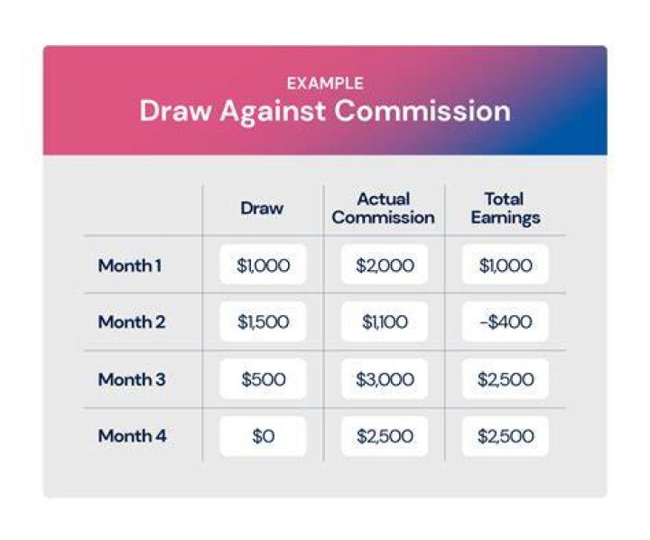 What is commission Against draw?