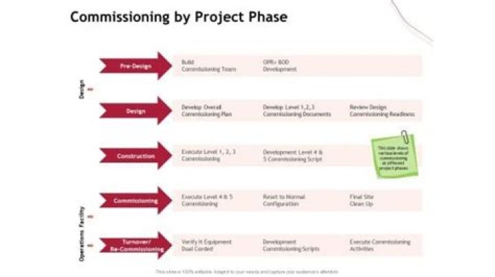 What is commissioning of a project?