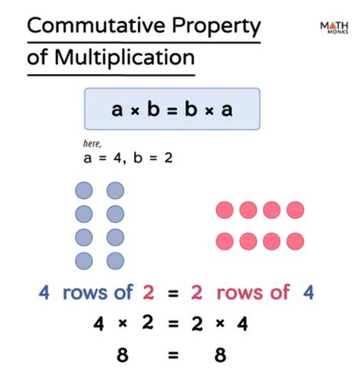 What is commutative property in multiplication?