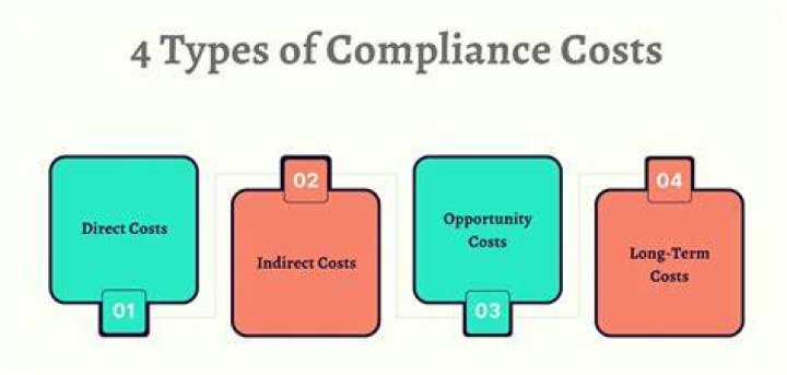 What is compliance cost in taxation?