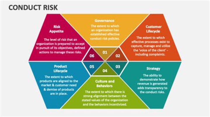 What is conduct risk examples?