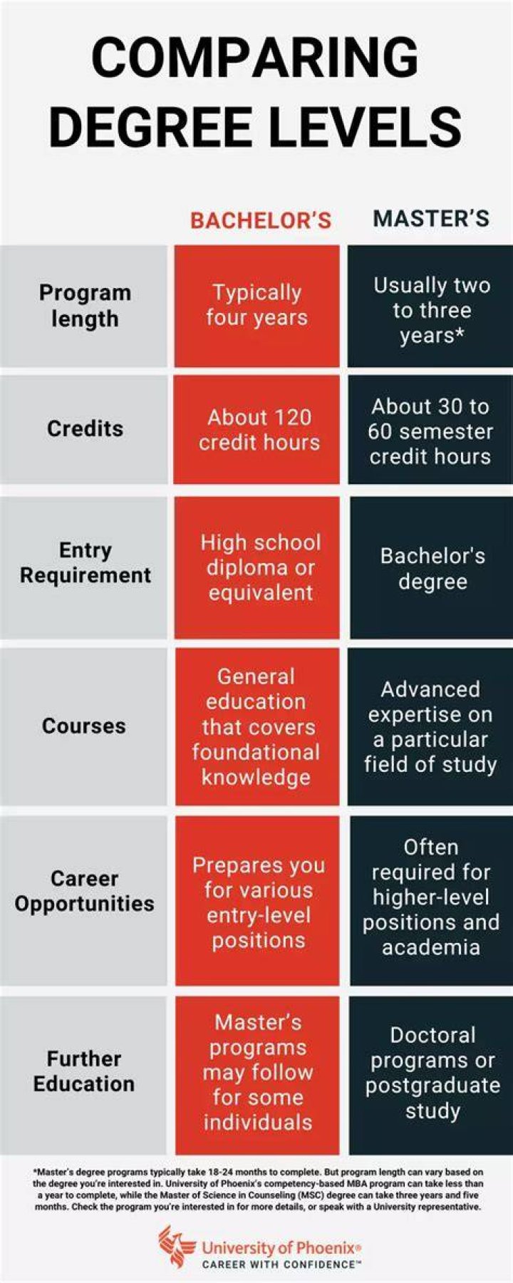 What is considered a BS degree?