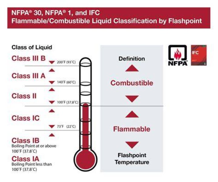 What is considered a Class 3 flammable liquid?