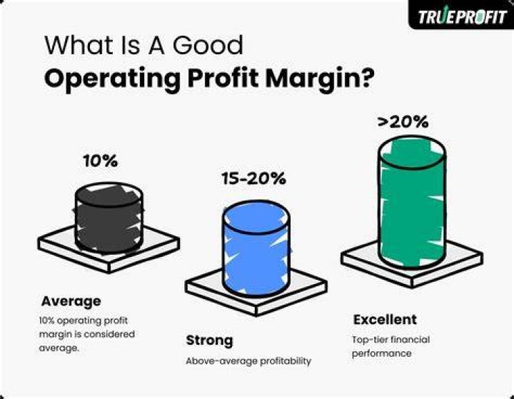 What is considered a good profit margin in retail?