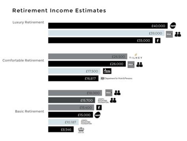 What is considered a good retirement amount?