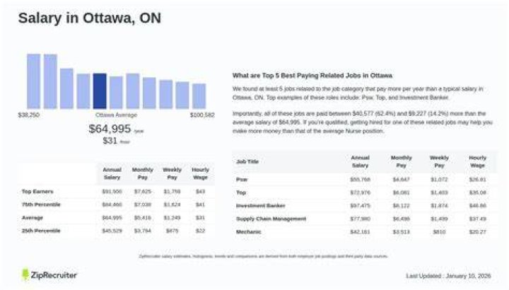What is considered a good salary in Ottawa?