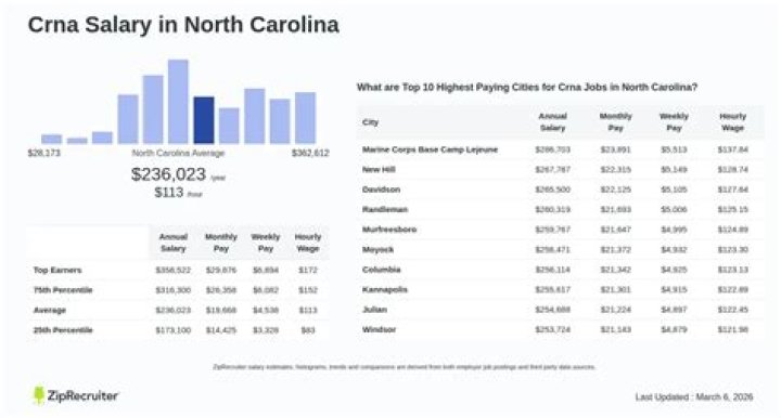 What is considered a high salary in North Carolina?