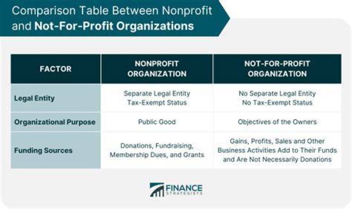 What is considered a not for-profit organizations?