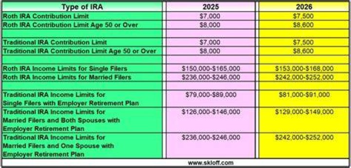 What is considered income for SIMPLE IRA?