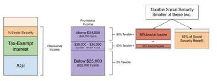 What is considered income for Social Security purposes?