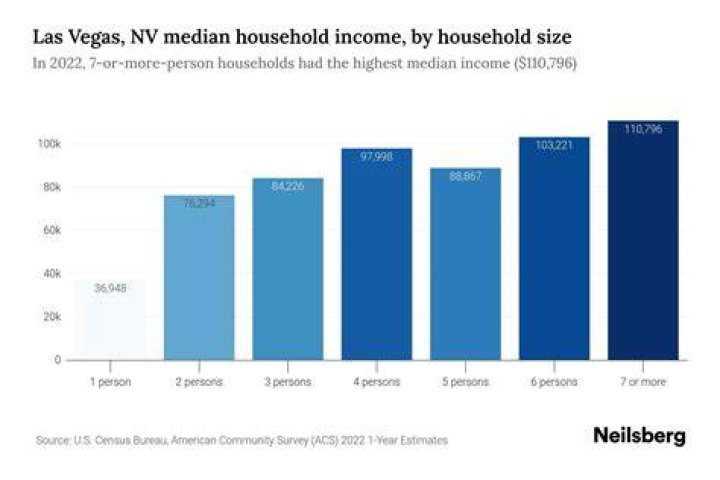 What is considered low income in Las Vegas?
