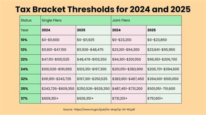 What is considered low income tax bracket?