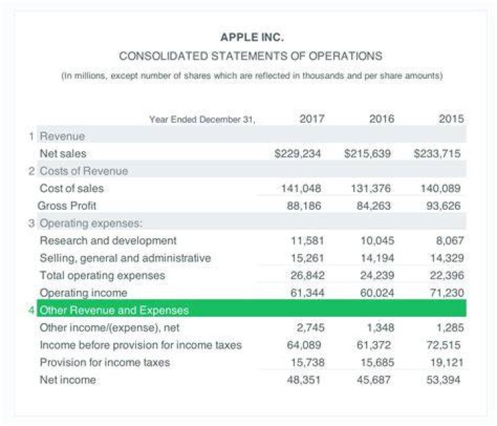 What is considered other income?