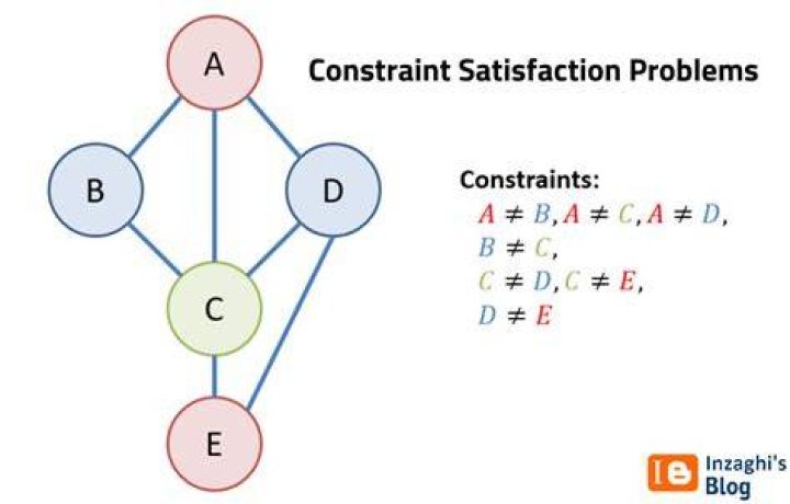 What is constraint satisfaction problem example?