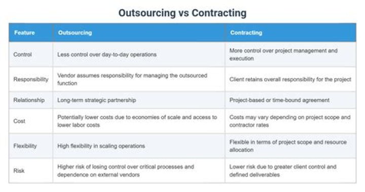 What is contracting outsourcing?