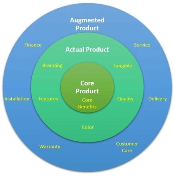 What is core and augmented product?