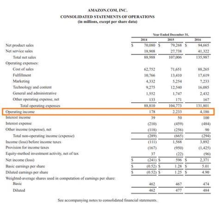 What is corporate operating income?