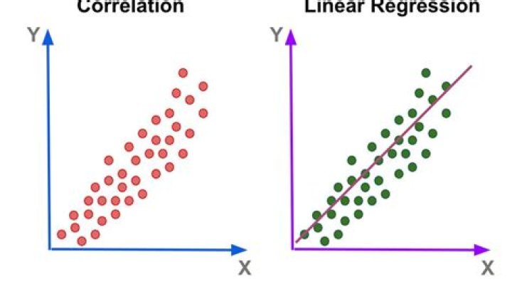 What is correlation regression?