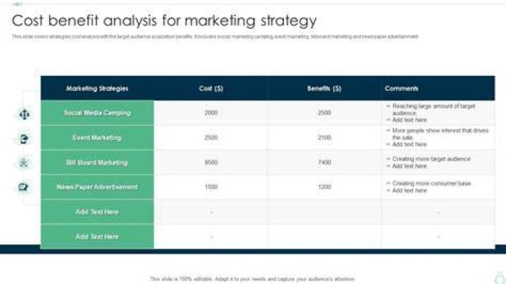 What is cost benefit analysis in marketing?