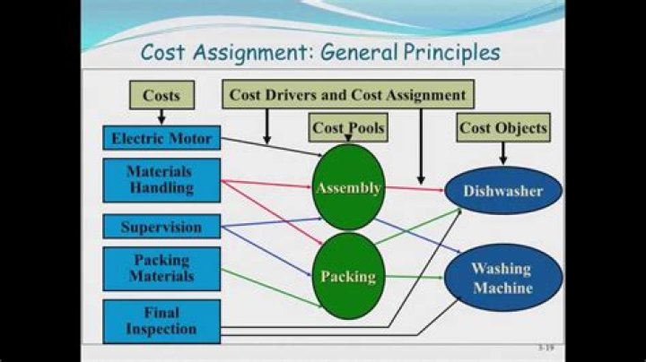 What is cost management give me an example?
