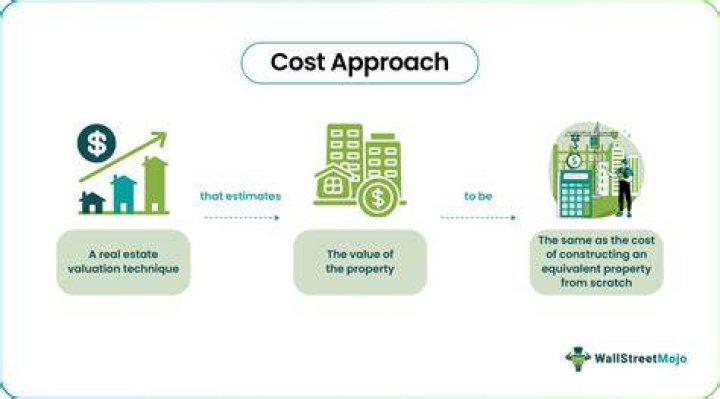 What is cost of capital approach?
