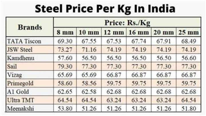 What is cost of steel per kg?