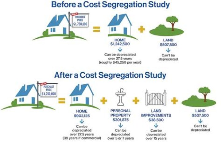 What is cost segregation in accounting?