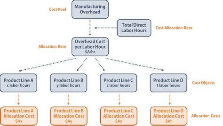 What is cost structure with example?