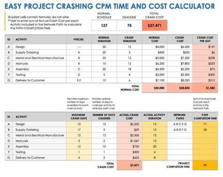 What is crashing in CPM?