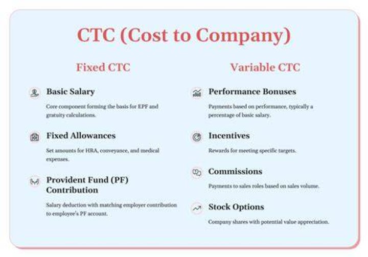 What is current CTC for fresher?