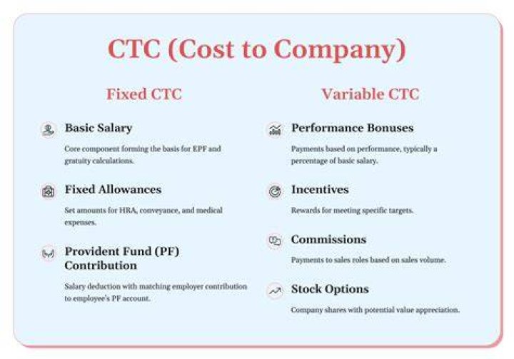 What is current CTC in Lacs means?