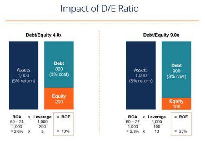 What is debt to equity ratio of 3?