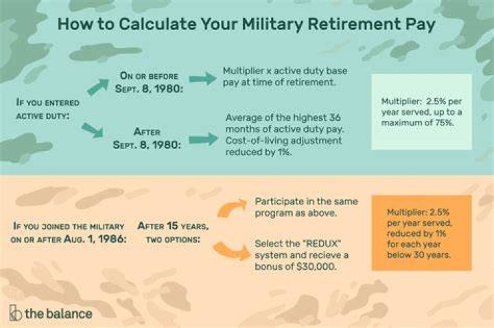 What is deducted from military retirement pay?