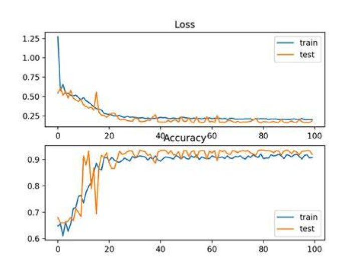 What is deep learning accuracy?