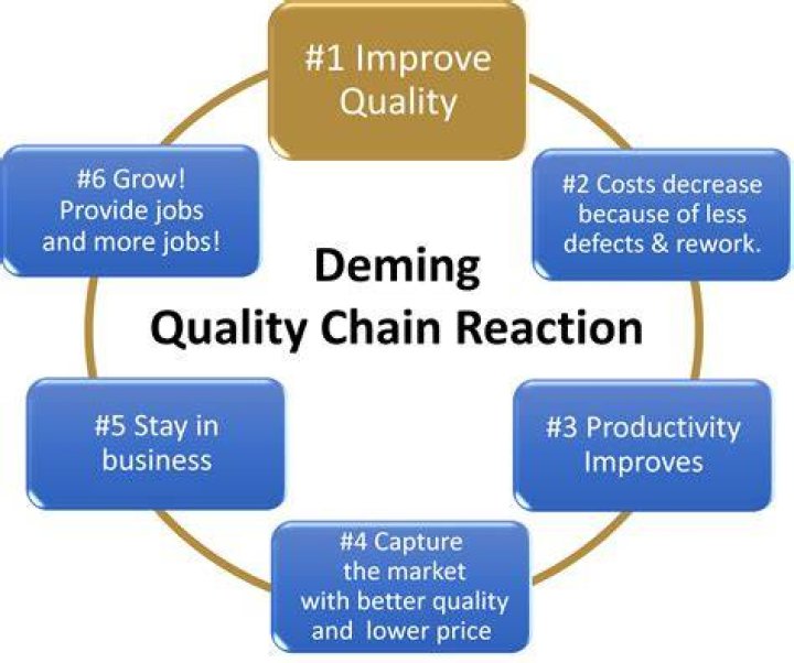 What is demings quality view?
