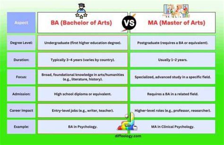 What is difference between BA and BM?