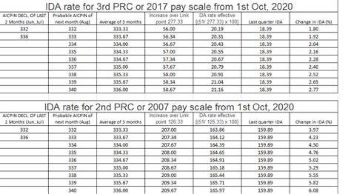 What is difference between CDA and IDA pay scale?