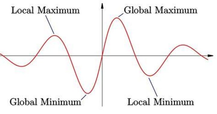 What is difference between local minimum and global minimum?