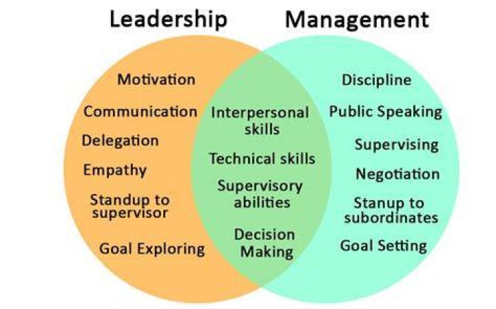 What is difference between management and leadership?